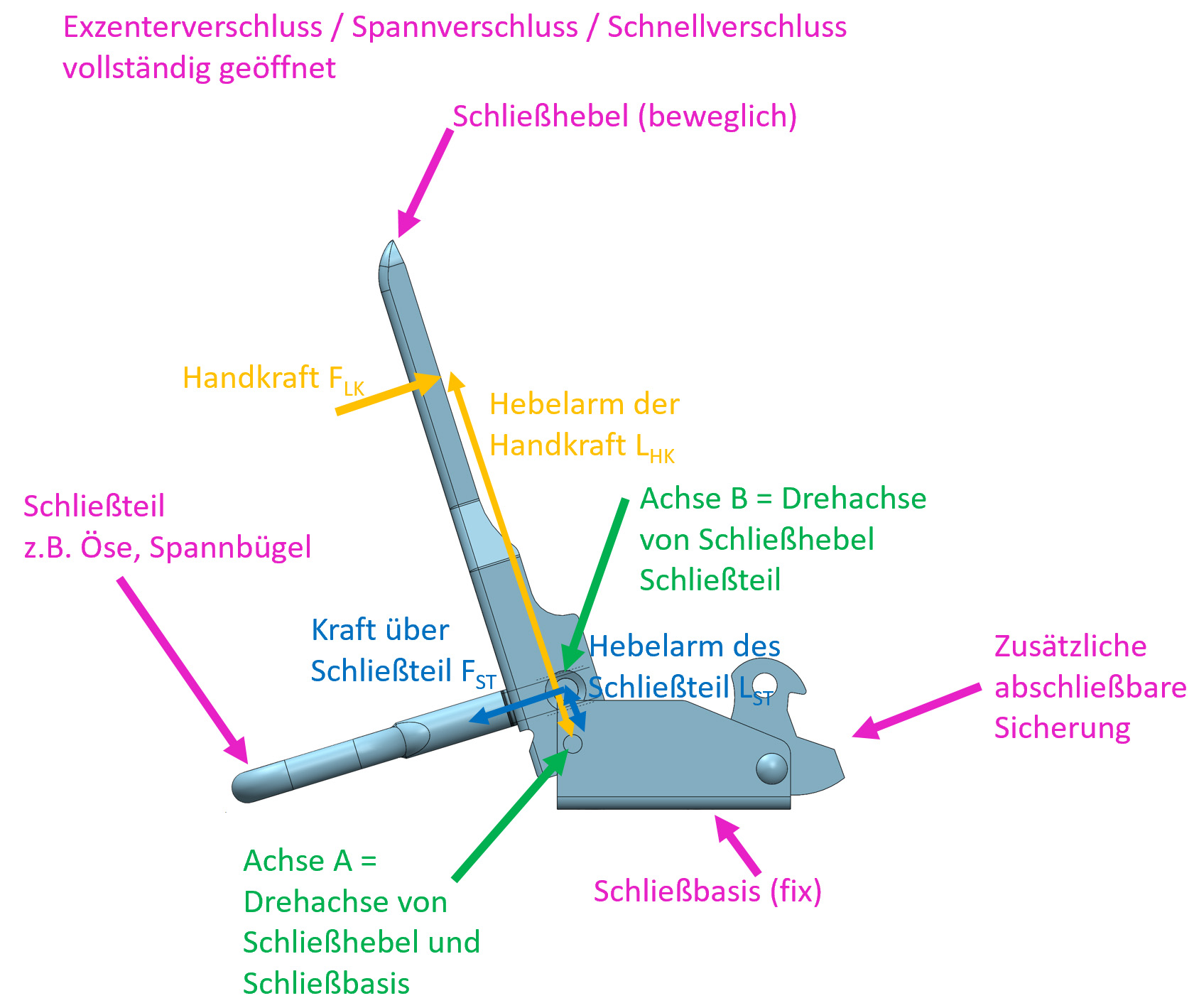 Exzenterverschluss